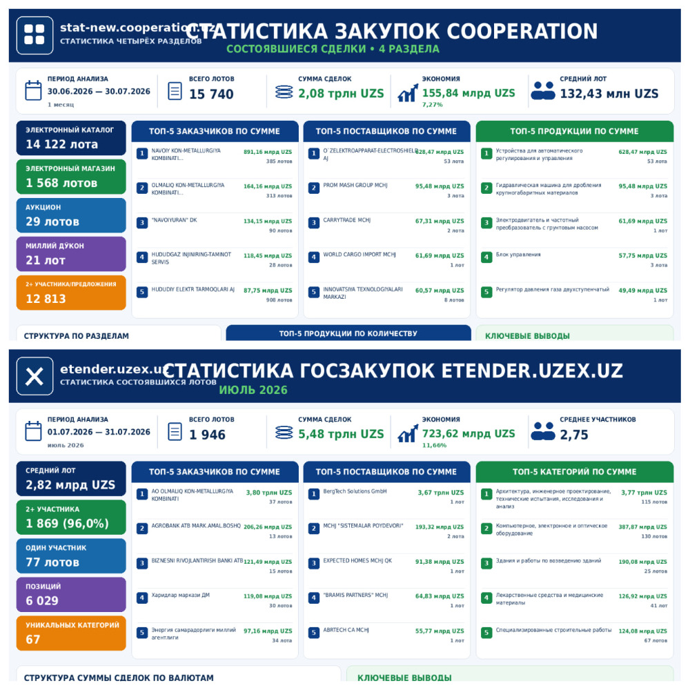 Анализ электронных торгов